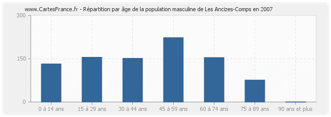 Répartition par âge de la population masculine de Les Ancizes-Comps en 2007